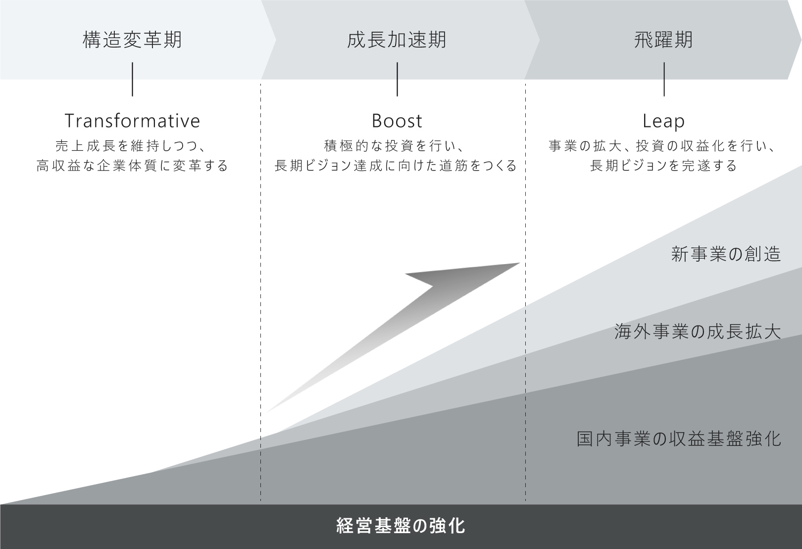 長期的な事業拡大のイメージ