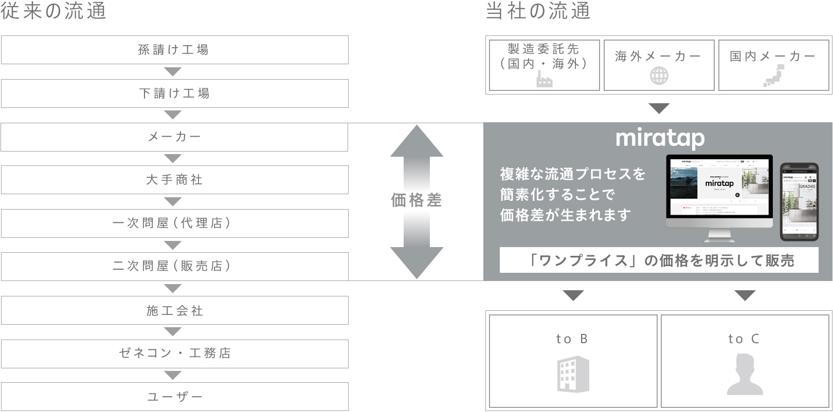 従来と当社の流通の比較図