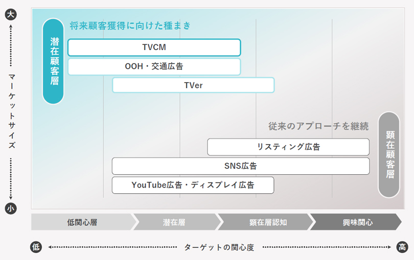 飛躍期の認知拡大施策