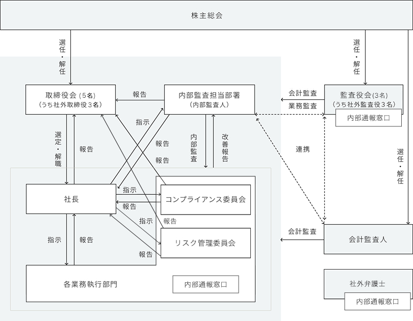 ミラタップ組織図