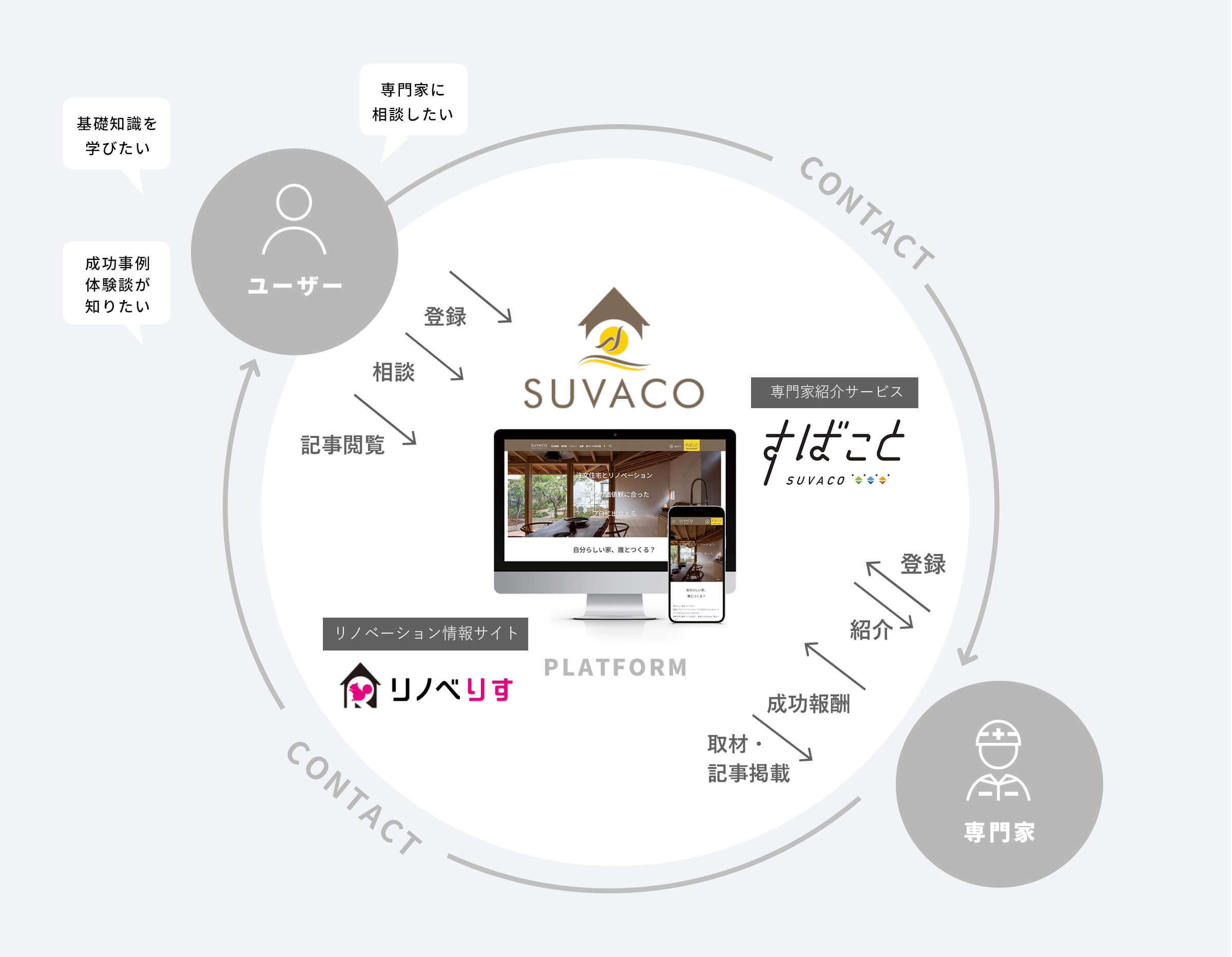プラットフォーム事業「SUVACO」のイメージ