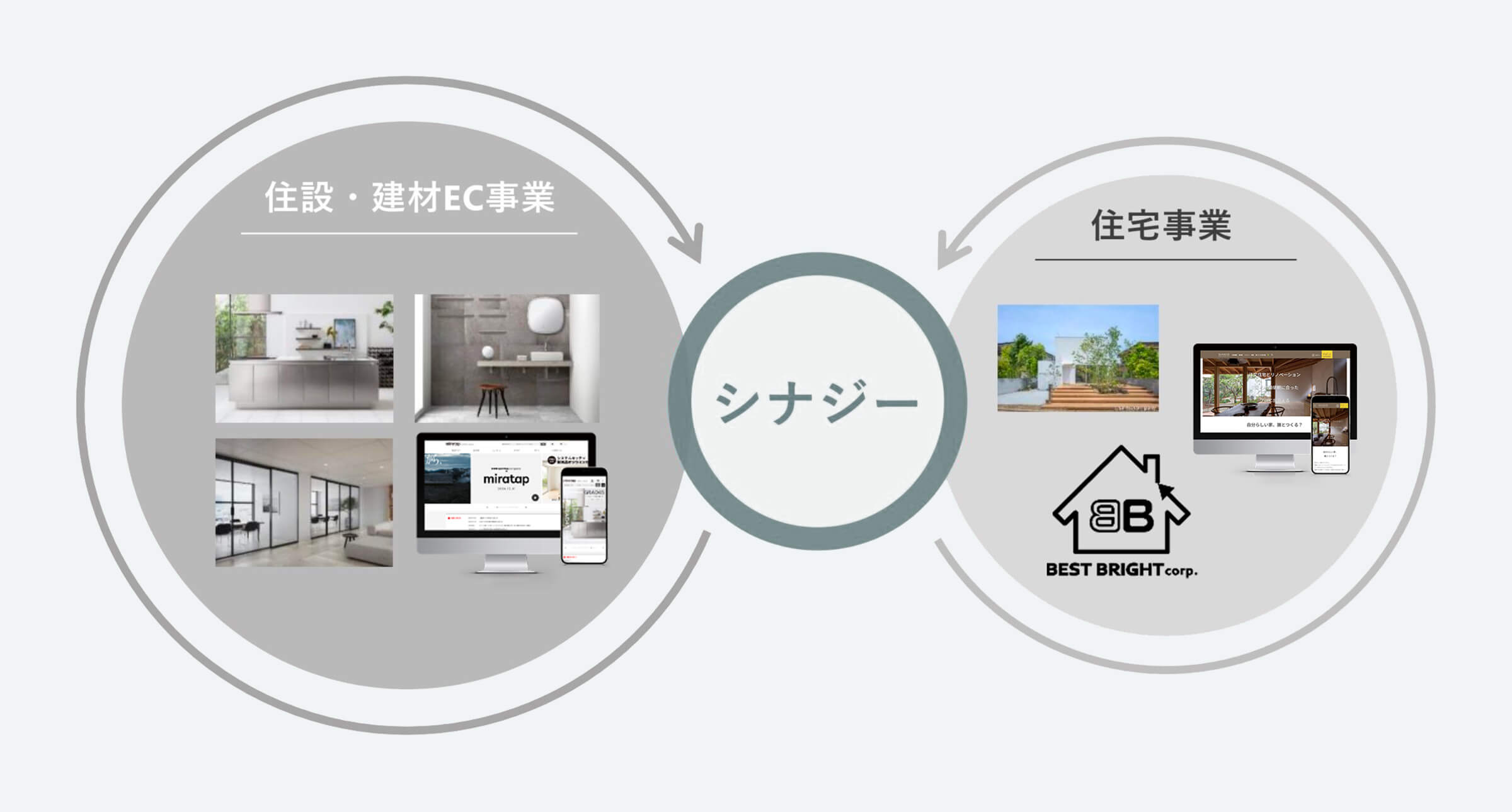 「住宅・建材EC事業と住宅事業とのシナジー」のイメージ